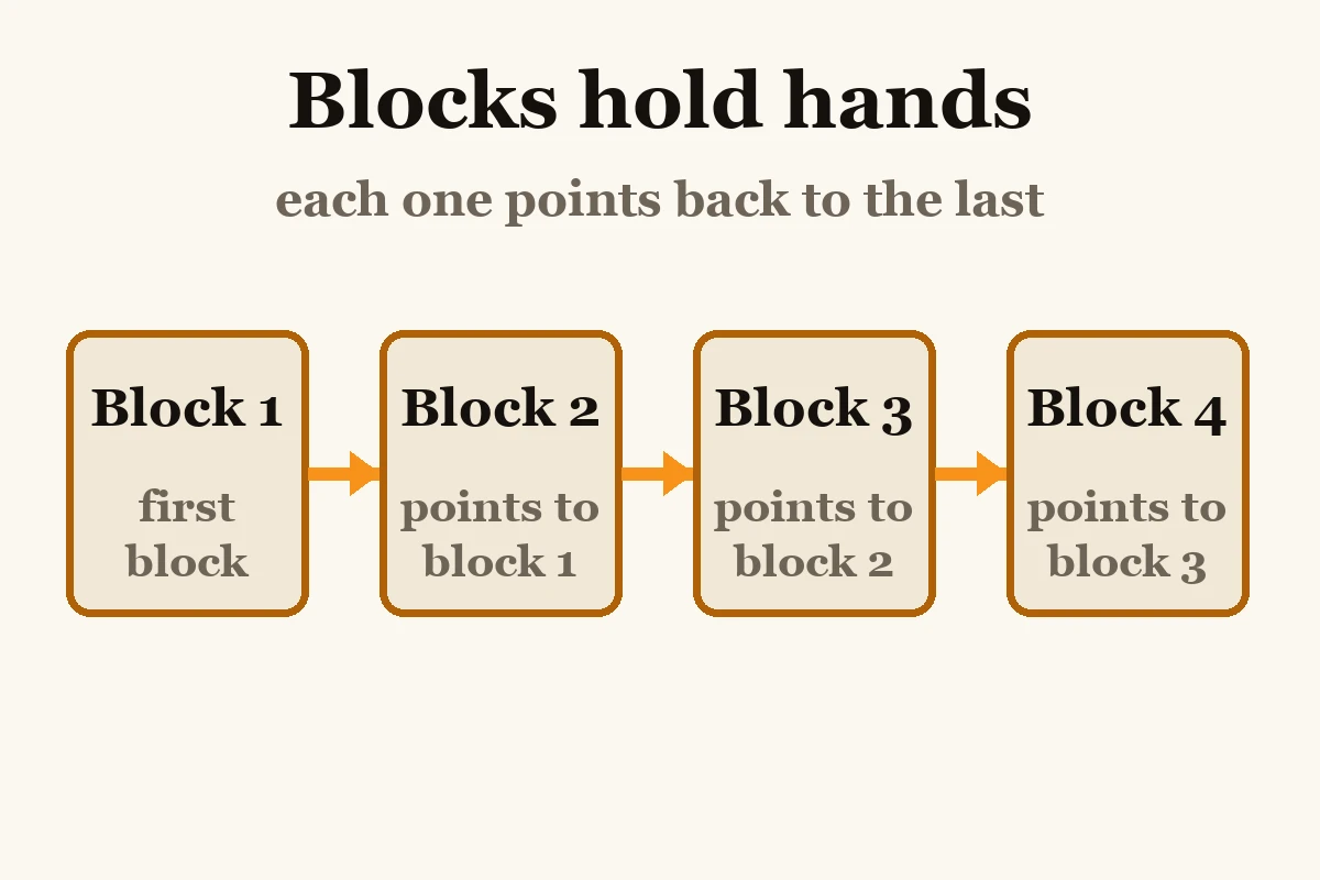 Diagram of four Bitcoin blocks linked in a chain, each block carrying the hash of the block before it